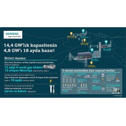 Siemens, Mısır Elektrik ve Yenilenebilir Enerji Bakanlığı ile birlikte yürüttüğü ‘Mısır Mega Projesi’ni rekor sürede tamamladı. Siemens, Mısır Elektrik ve Yenilenebilir Enerji Bakanlığı ile birlikte yürüttüğü ‘Mısır Mega Projesi’ni tamamladı.
