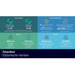 İstanbul dijitalleşme haritası - Siemens