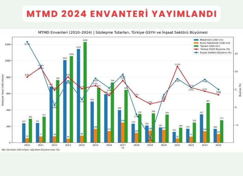 MTMD 2024 Yılı Envanteri Yayımlandı